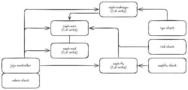 Typical Charmed Ceph deployment